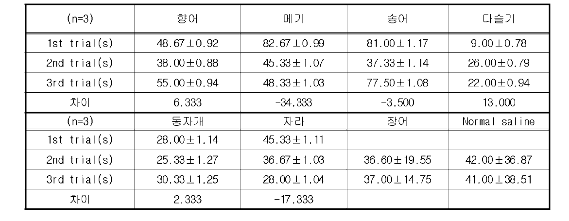 주요 양식 민물고기 유래 Forced swimming test 실험 결과