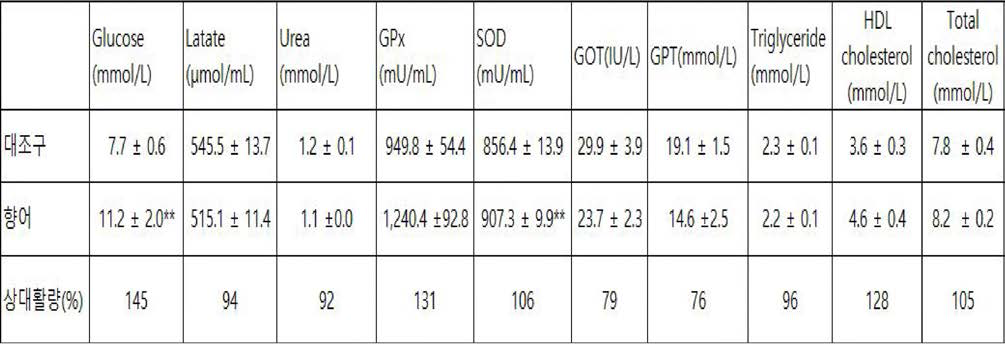 향어 추출물을 7일간 투여후의 마우스 혈액 분석 결과. 투여와 수영 부하 실험 을 병행하였다. 표 앞에서부터 순서대로 포도당, 젖당, 혈중요소, GPX (글루타티온과 산화수소 분해효소), SOD (과산화물 제거효소), GOT 및 GPT (간기능 수치), 중성지방, HDL 콜레스트롤, 총 콜레스테롤.