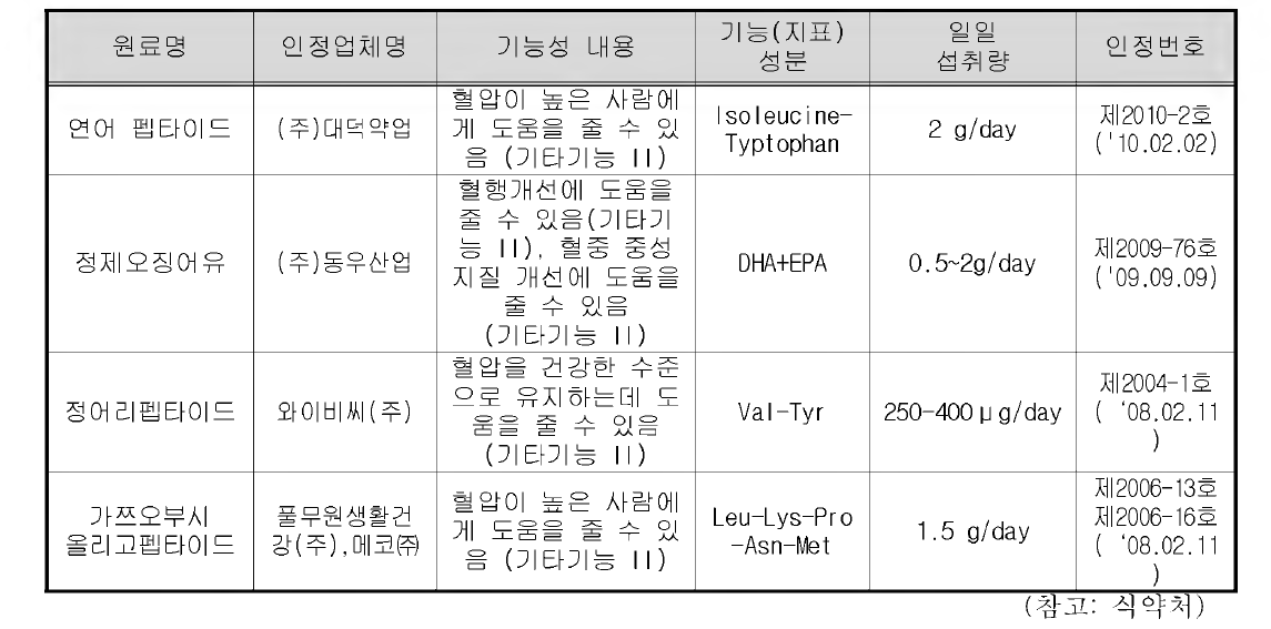 국내 어류 관련 건강기능식품 개별인정형 현황 (2013년 8월 기준)