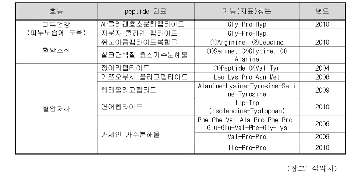 펩타이드 관련 건강기능식품 개별인정형 현황 (2012)