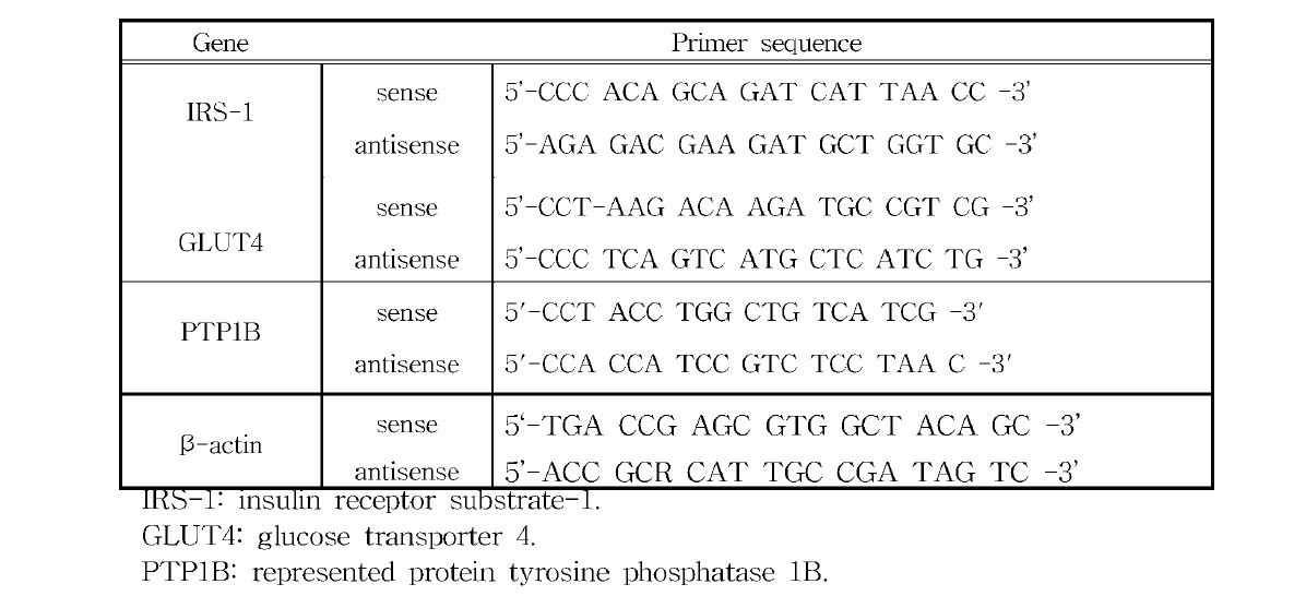 Sequences of the primers used for RT-PCR analysis in this study.