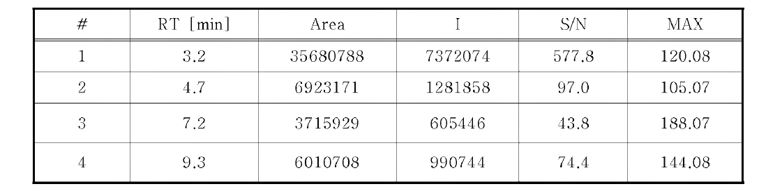 LC/MS analysis of SCP