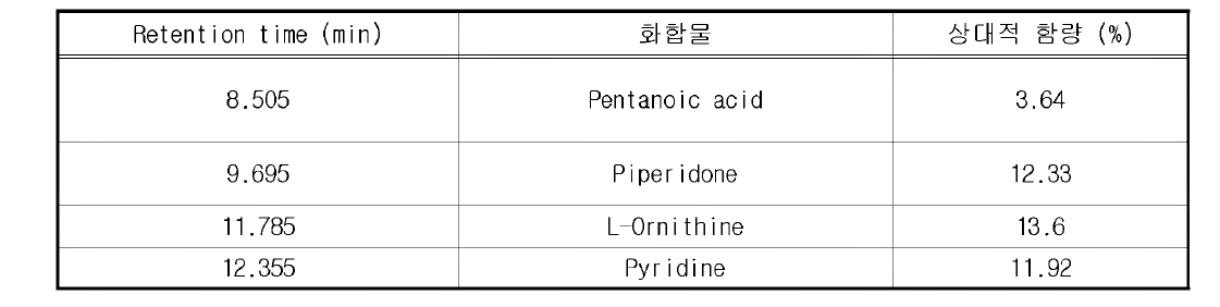 GC-MS를 사용한 다슬기 효소가수분해물의 주요 화합물