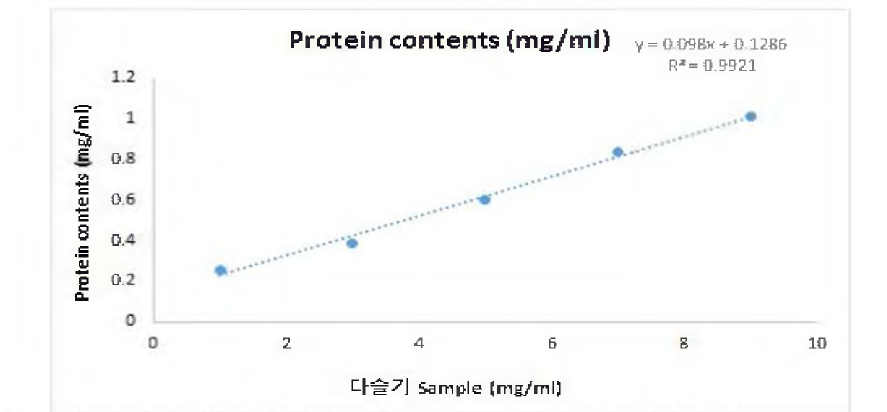 다슬기 효소가수분해물 protein contents (mg/ml) (직선성 1).