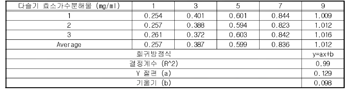 다슬기 효소 가수분해물 protein contents (mg/ ml) (직선성1)