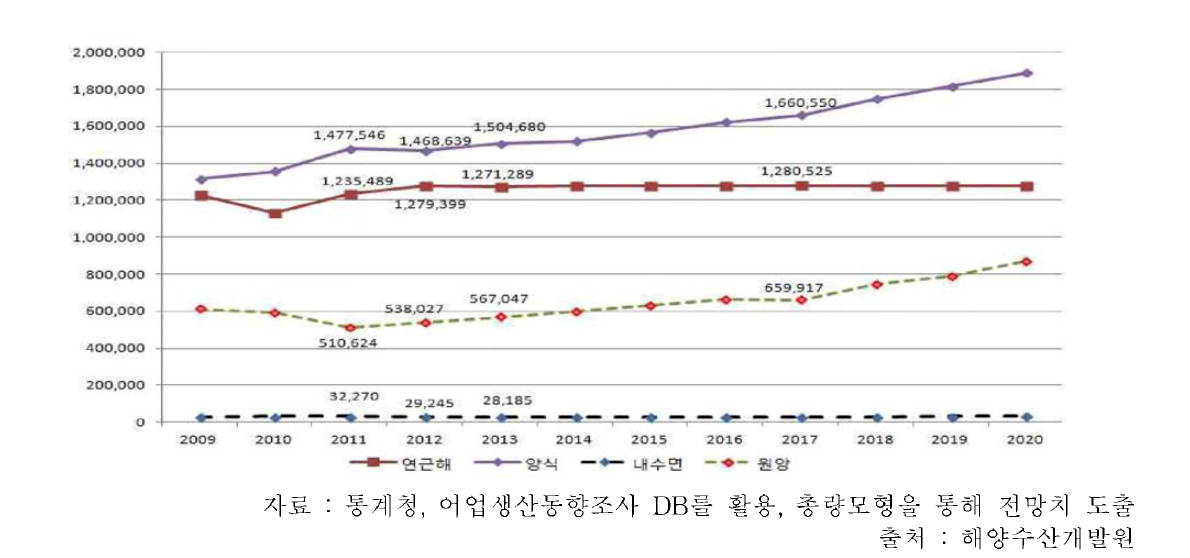 어 업생산량 추이와 중장기 전망