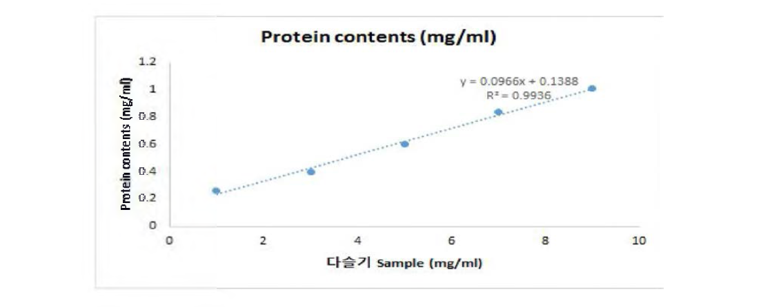 다슬기 효소가수분해물 protein contents (mg/ml) (직선성 2)