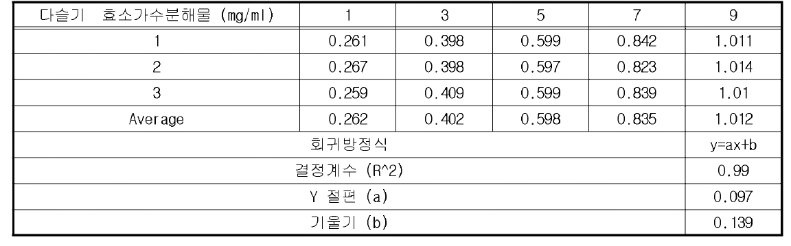 다슬기 효소가수분해물 protein contents (mg/ml) (직선성 2)