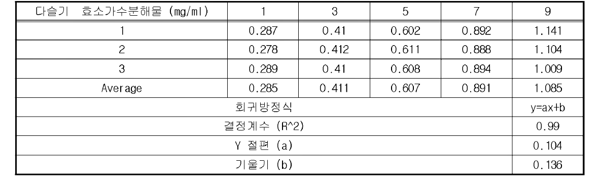 다슬기 효소가수분해물 protein contents (mg/ml)