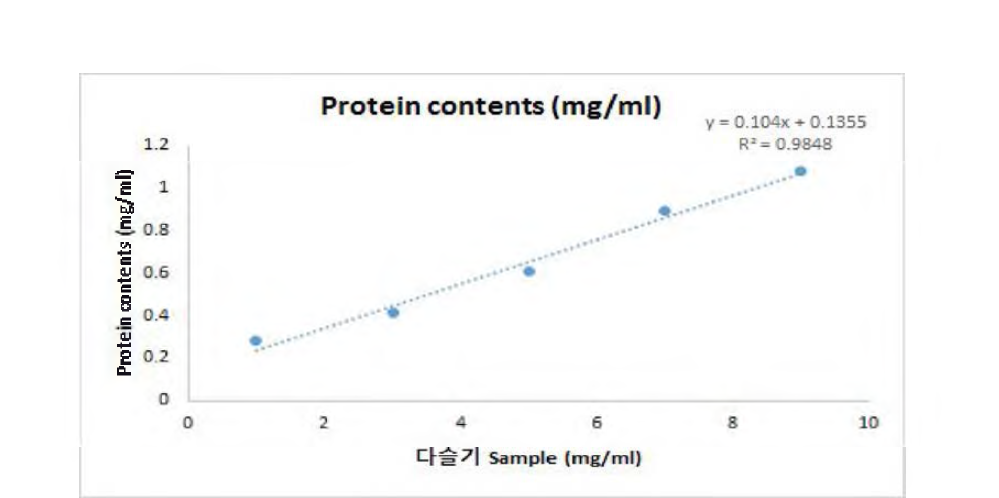 다슬기 효소가수분해물 protein contents (mg/ ml) (직선성 3)