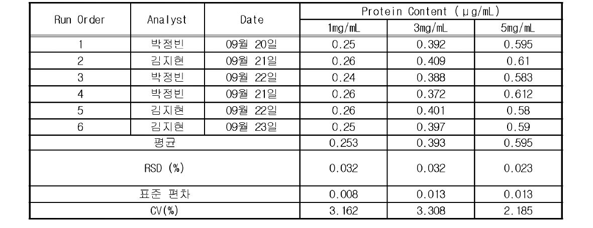 다슬기 효소가수분해물 protein contents (mg/ ml) (정 확 성 )