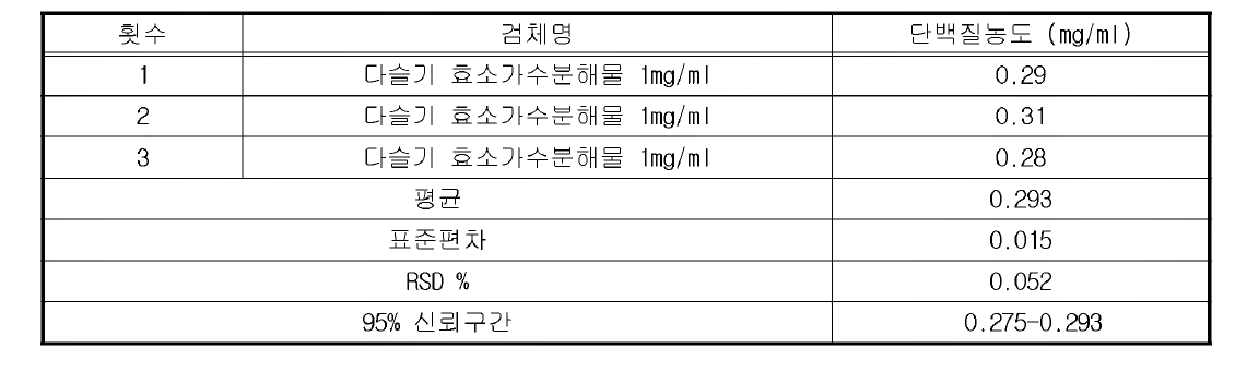 다슬기 효소가수분해물 protein contents (mg/ ml) (반복성 1)