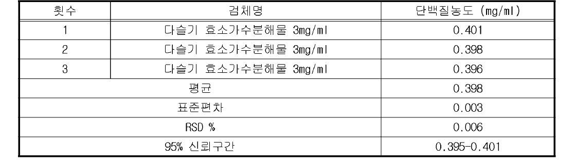 다슬기 효소가수분해물 protein contents (mg/ ml) (반복성 2)