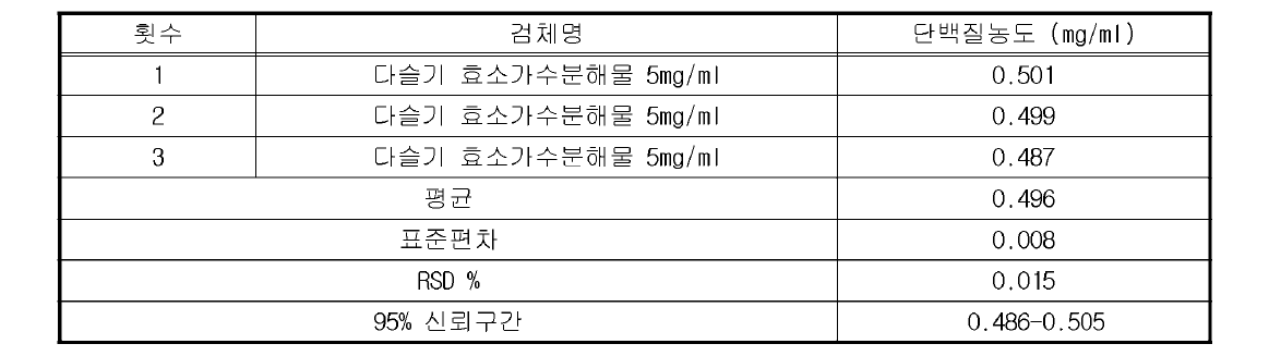 다슬기 효소가수분해물 protein contents (mg/ml) (반복성 3)