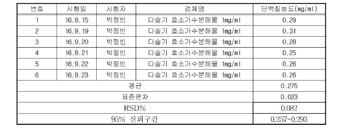 다슬기 효소가수분해물 protein contents (mg/ml) (실험자 1)