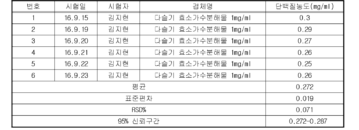 다슬기 효소가수분해물 protein contents (mg/ml) (실험자 2)