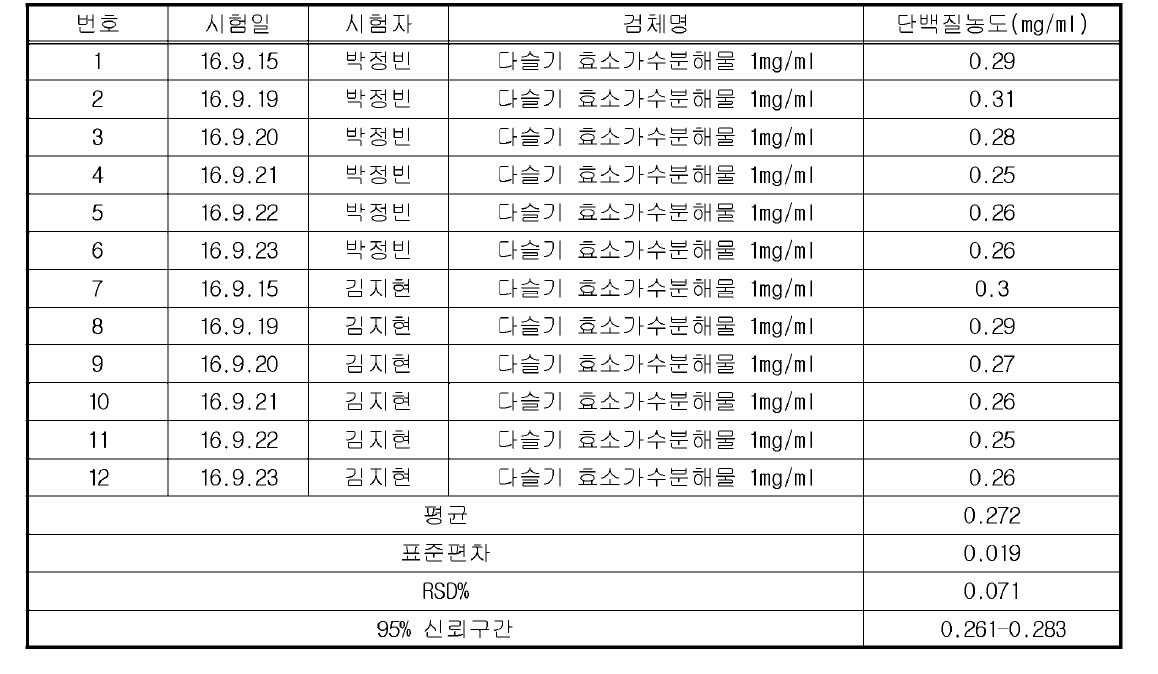 다슬기 효소가수분해물 protein contents (mg/ml) (실험자 1, 2)