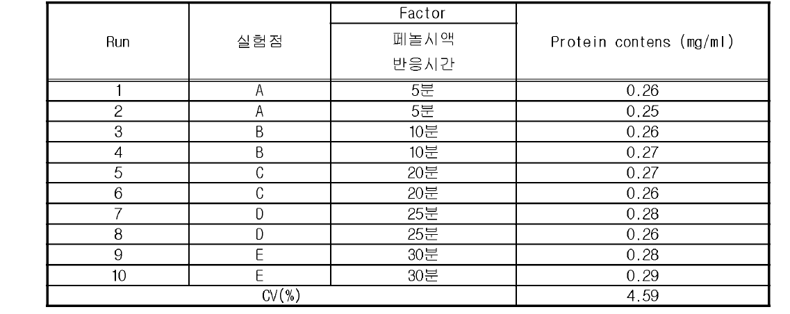 다슬기 효소가수분해물 protein contents (mg/ml) (완건성)