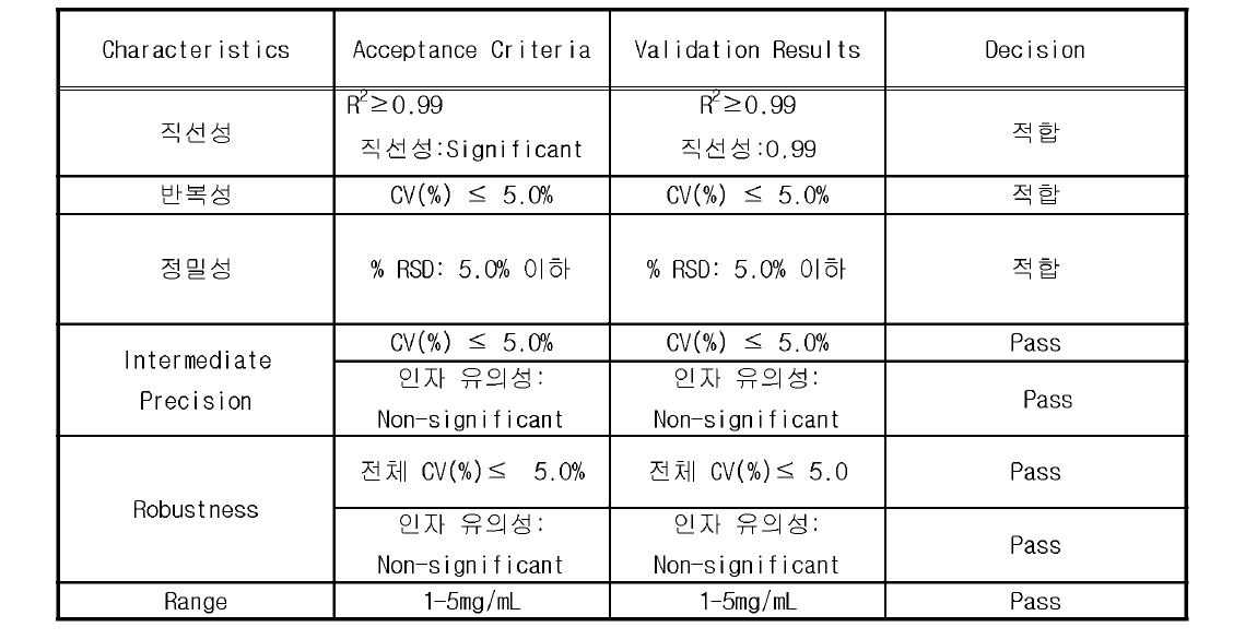 다슬기 효소가수분해물의 protein assayt validation 결과 판정