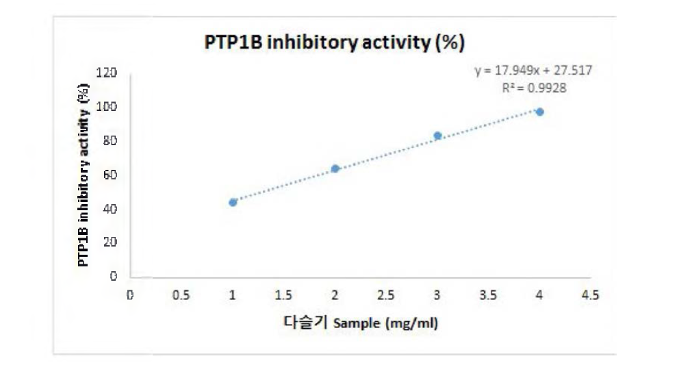 다슬기 효소가수분해물 PTP1B in hibitory activity (%) (직선성 1)