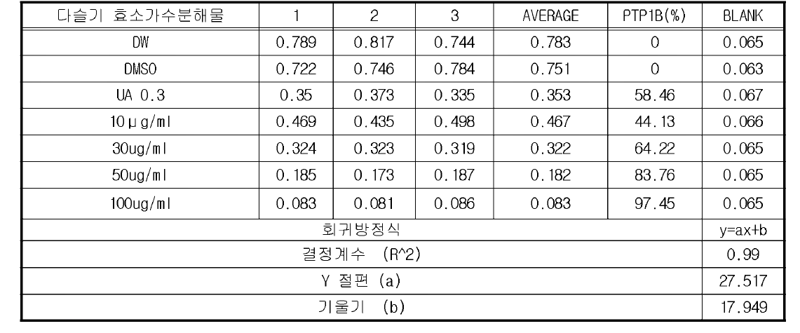 다슬기 효소가수분해물 PTP1B inhibitory activity (%) (직선성 1)