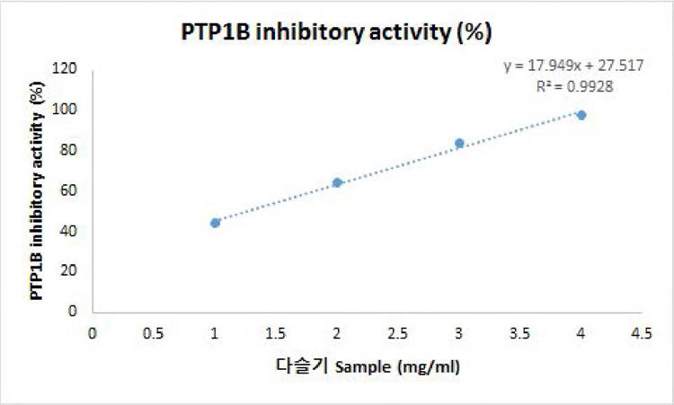 다슬기 효소가수분해물 PTP1B inhibitory activity (%) (직선성 2)