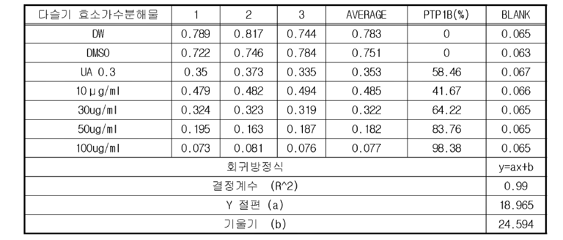 다슬기 효소가수분해물 PTP1B inhibitory activity (%) (직선성 2)