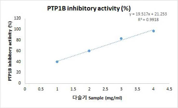 다슬기 효소가수분해물 PTP1B inhibitory activity (%) (직선성 3)