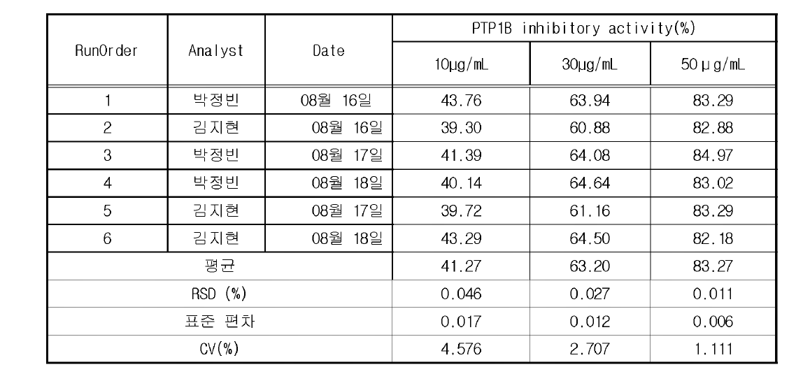 다슬기 효소가수분해물 PTP1B inhibitory activity (%) (직선성 4)