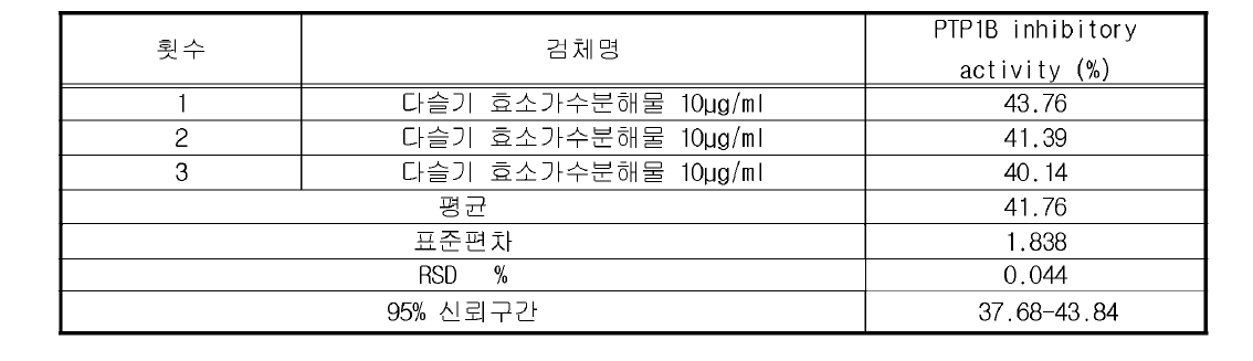 다슬기 효소가수분해물 PTP1B inhibitory activity (% ) (직선성 5)