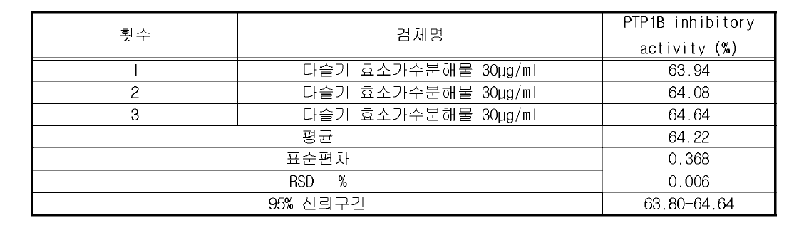 다슬기 효소가수분해물 PTP1B inhibitory activity (% ) (직선성 6)