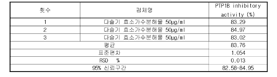 다슬기 효소가수분해물 PTP1B inhibitory activity (% ) (직 선 성 1