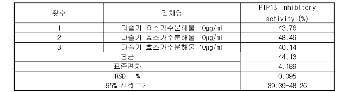 다슬기 효소가수분해물 PTP1B inhibitory activity (% ) (직선성 1)