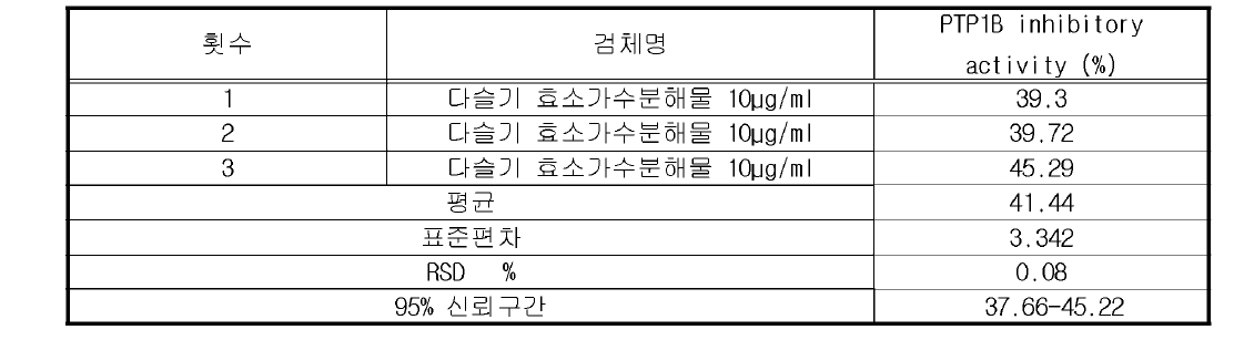 다슬기 효소가수분해물 PTP1B inhibitory activity (%) (직 선 성 2)