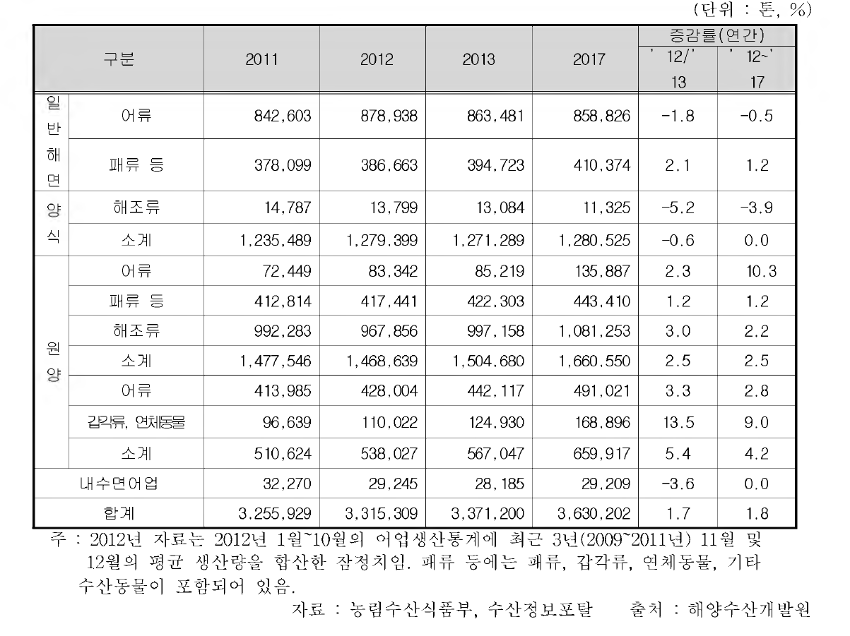 국내 어업별 생산량 추이와 전망