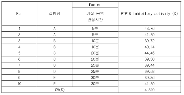 다슬기 효소가수분해물 PTP1B inhibitory activity (% ) (직 선 성 1)