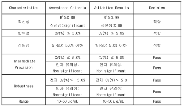 다슬기 효소가수분해물 PTP1B inhibitory assay validation 결 과 판 정