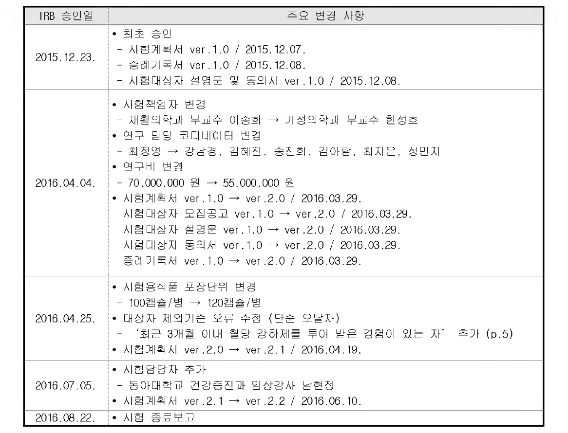 계획서 등 IRB 변경 승인 주요 내역