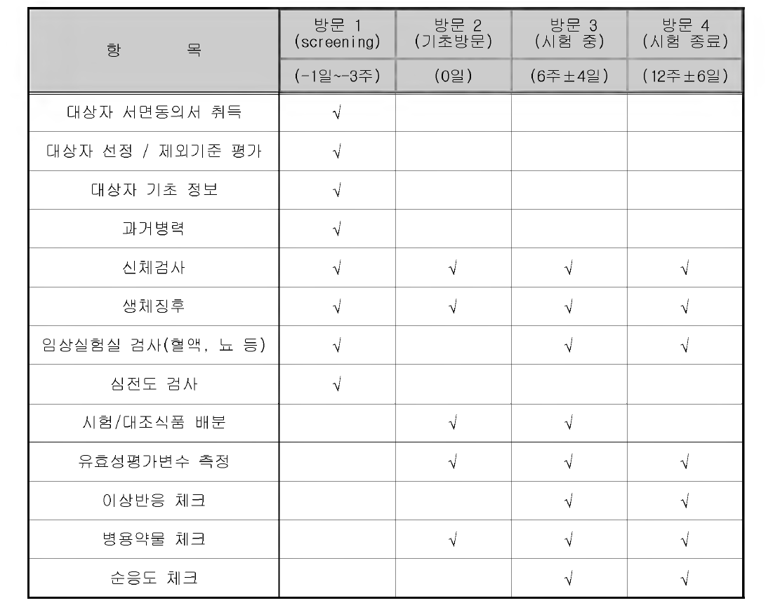 인체시험 진행 일정표 (Study Flow-Chart)