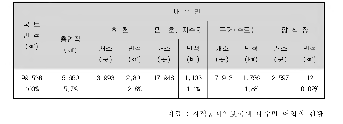 국내 내수면의 현황