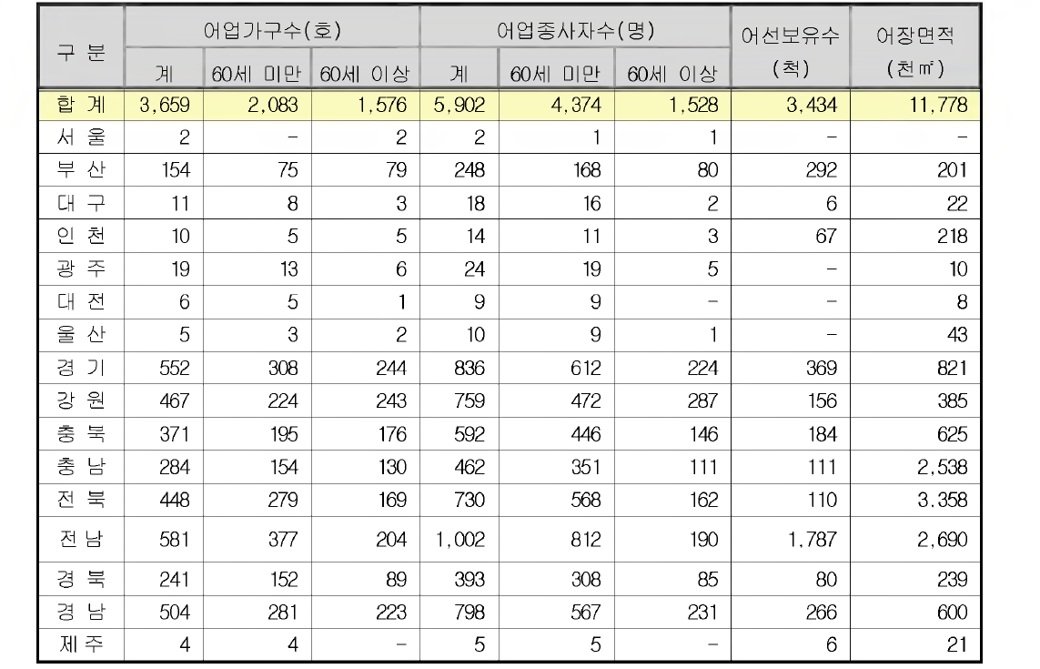 2010년 내수면 어 업가구 현황