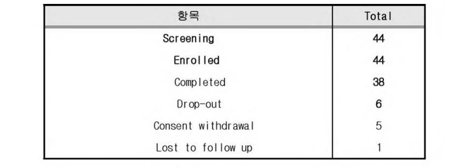 인체시험대상자의 참여상태