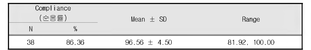 순응도 (PP Population)