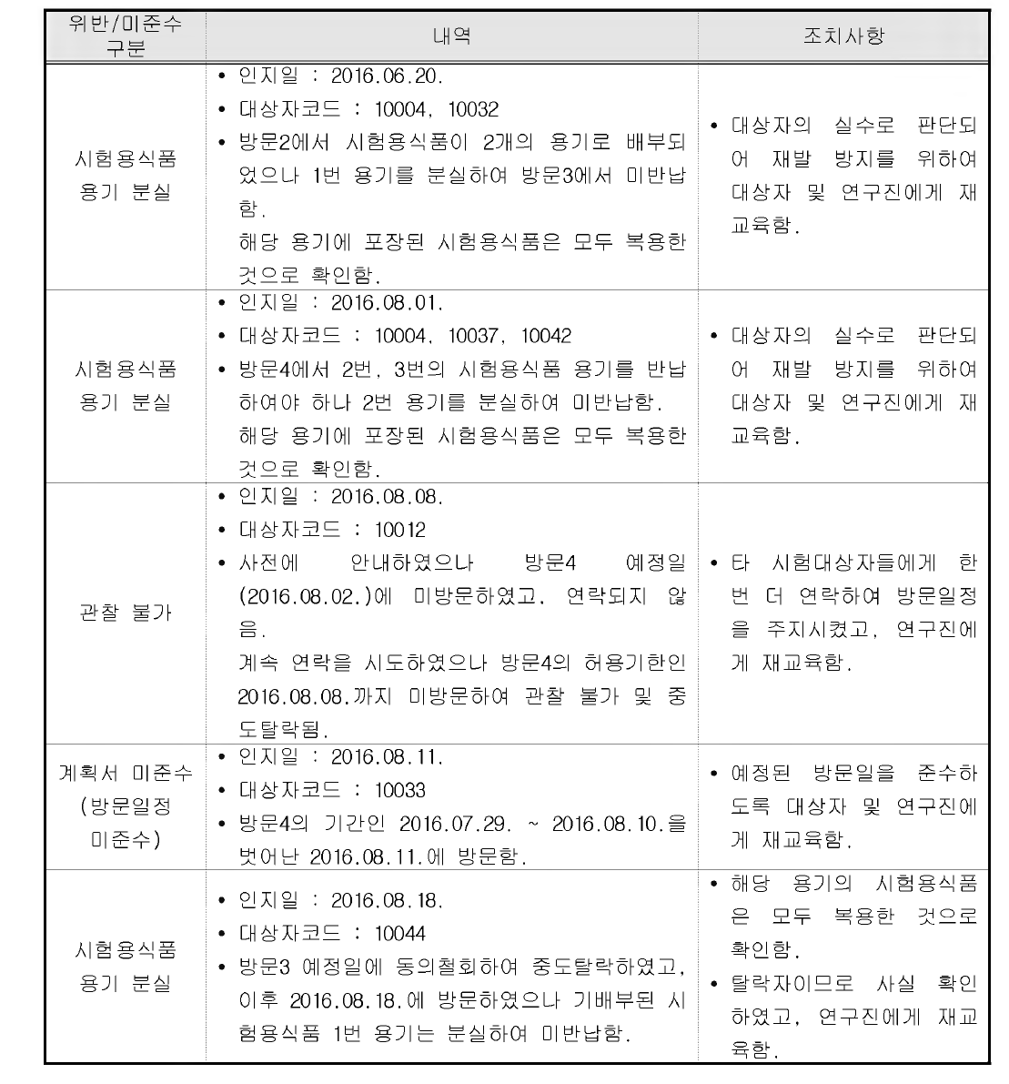 시험계획서 위반 내역