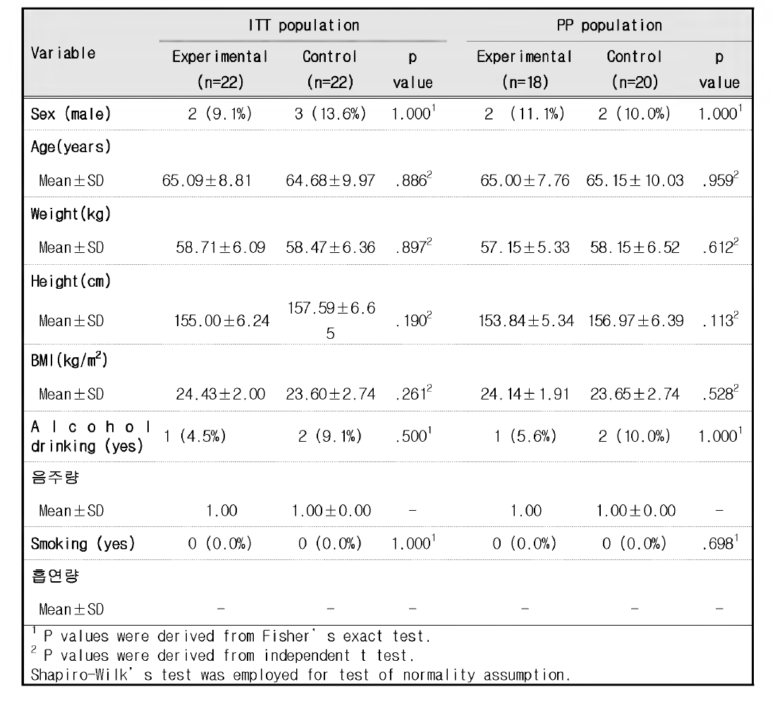 Study patients