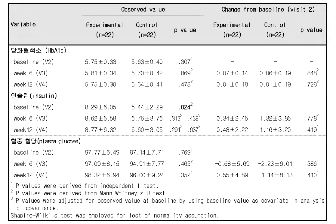 Comparison by treatment group at each assessment periods (ITT population)