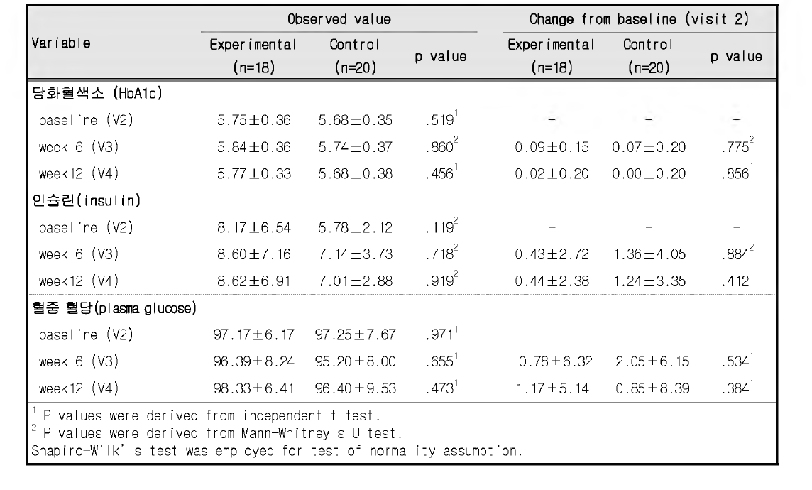 Comparison by treatment group at each assessment periods (PP population)