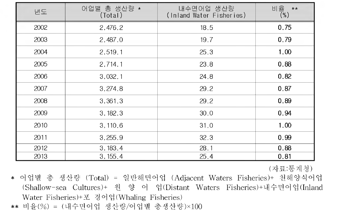 연도별 어업별 생산량 통계표