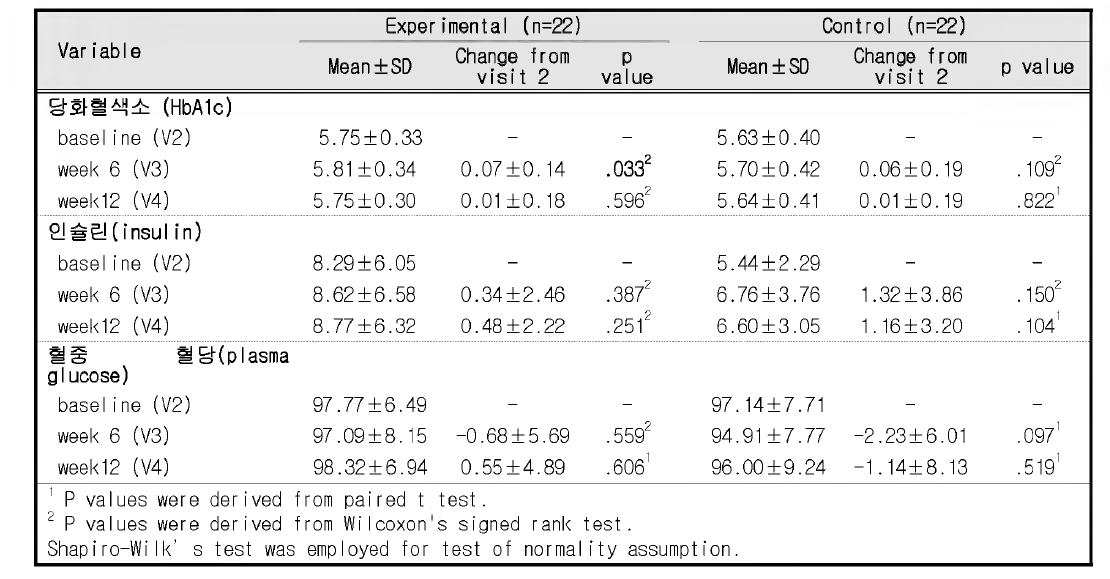 Comparison between assessment points within treatment group (ITT population)