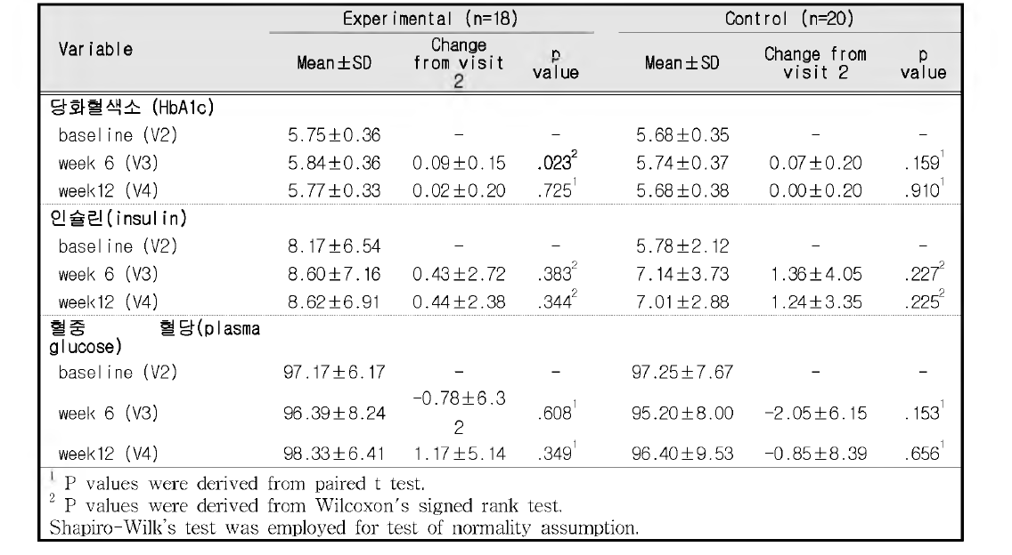 Comparison between assessment points within treatment group (PP population)